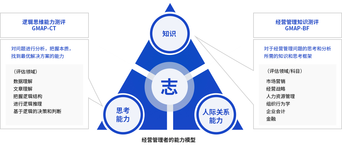 經營管理(lǐ)者的(de)能(néng)力模型